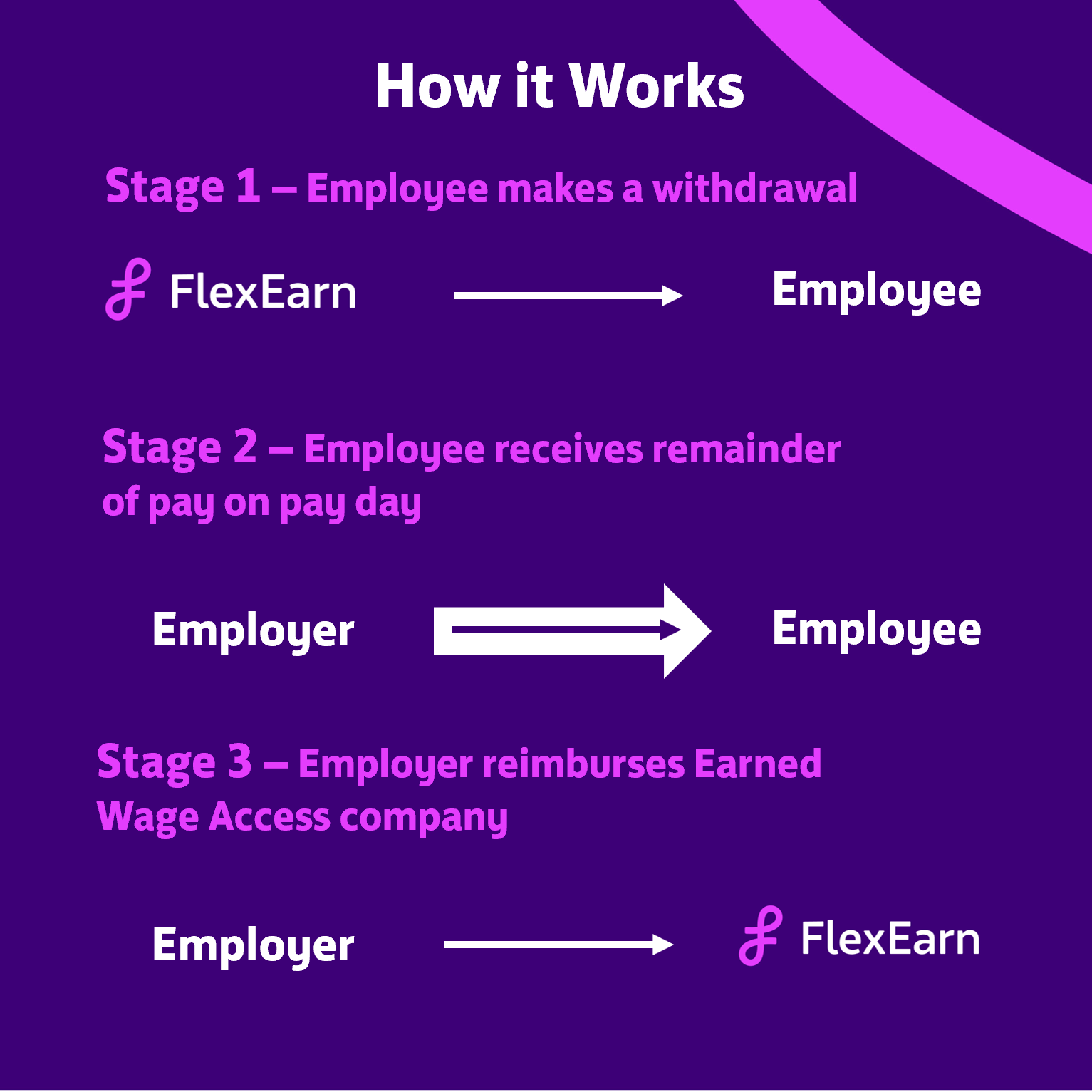 How earned wage access works